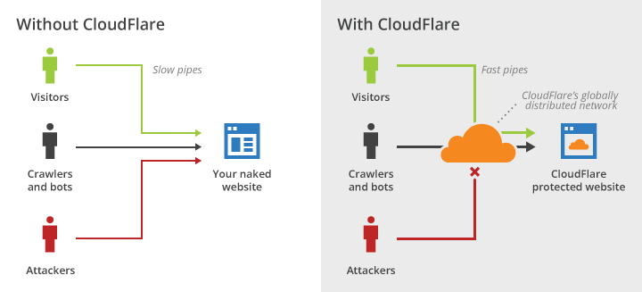 CloudFlare Before & After