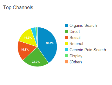 Top Channels Google Analytics