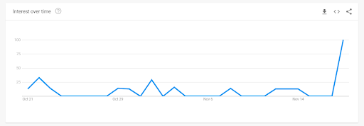 Google trends chart showing searches for"angola capital"