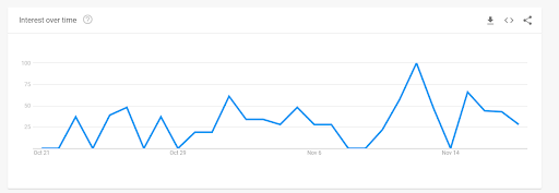 Google trends chart showing searches for "aries"
