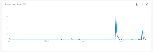Google trends chart showing searches for "bilingual muppet"
