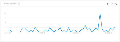 Google trends chart showing searches for "ghostbusters force"