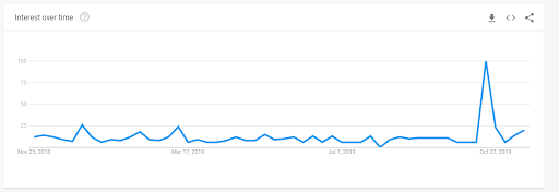 Google trends chart showing searches for "petite grande"