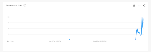 Google Trends chart for "Romantic grey area"
