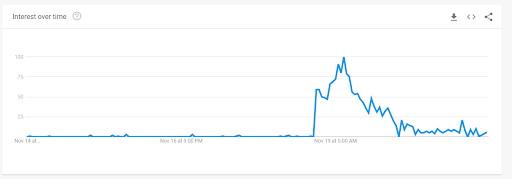 Google trends chart showing searches for "Scrooge McDuck"