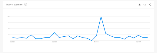 Google trends chart showing searches for "Superfreak"