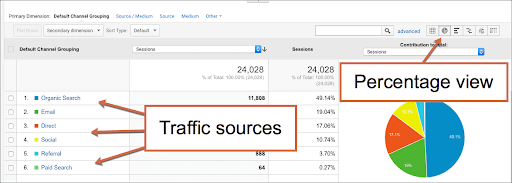 Google Analytics screenshot of traffic sources