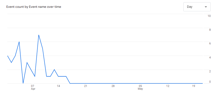 No traffic in Google Analytics