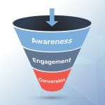 graphic of digital marketing funnel. Awareness, Engagement, conversion