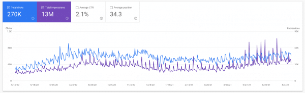 Google Search Console and 112% growth in visibility.