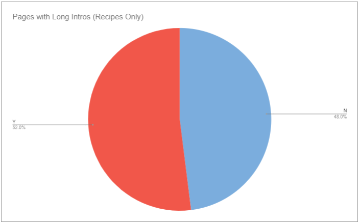 Pie chart showing recipe pages with and without long intros