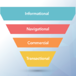 Image on standard seoplus+ blue triangle background, with illustration of a search intent funnel in the middle. The four phases of the funnel, from top to bottom: informational, navigational, commercial, and transactional.