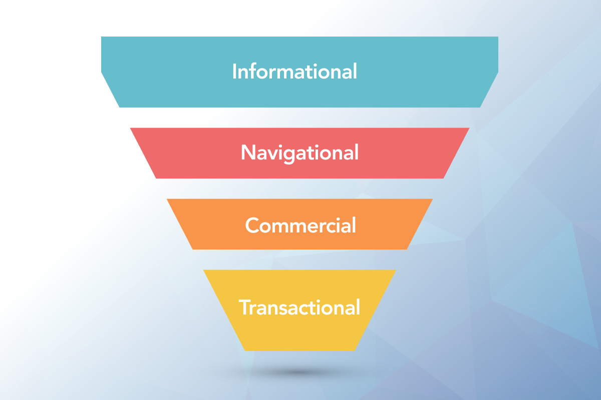 Image on standard seoplus+ blue triangle background, with illustration of a search intent funnel in the middle. The four phases of the funnel, from top to bottom: informational, navigational, commercial, and transactional.
