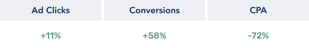 Table showing ad clicks, conversions, and CPA metrics for campaign with new bid strategy.