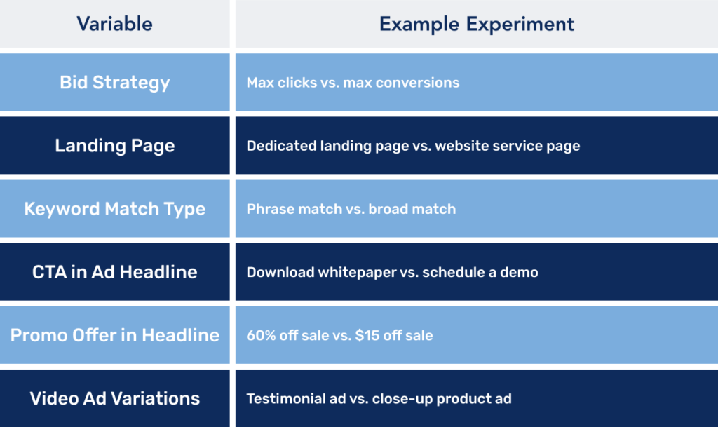 Table showing various experiment variables and example experiments such as max clicks vs. max conversions bid strategy.
