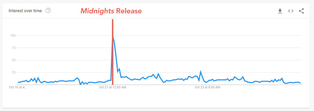 Grafik yang menunjukkan data Google Trends dan waktu rilis album Taylor Swift Midnights