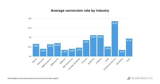 Bar chart showing average conversion rate by industry
