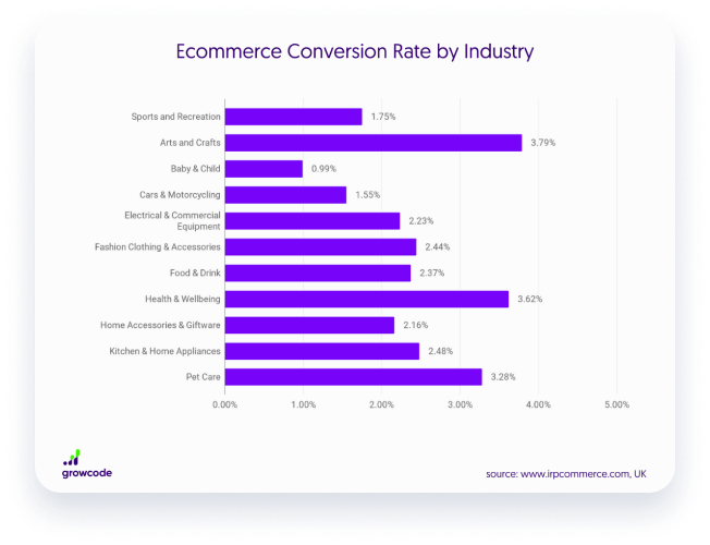 Ecommerce conversion rate by industry