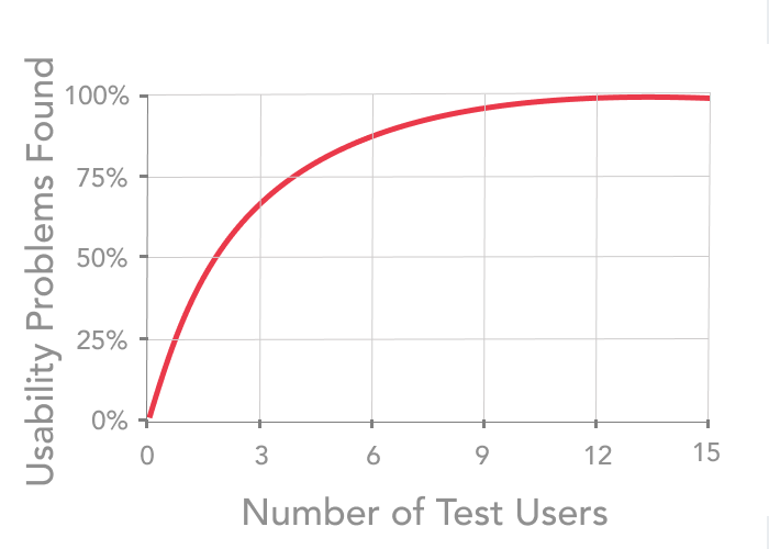 Chart of user testing problems found by number of users