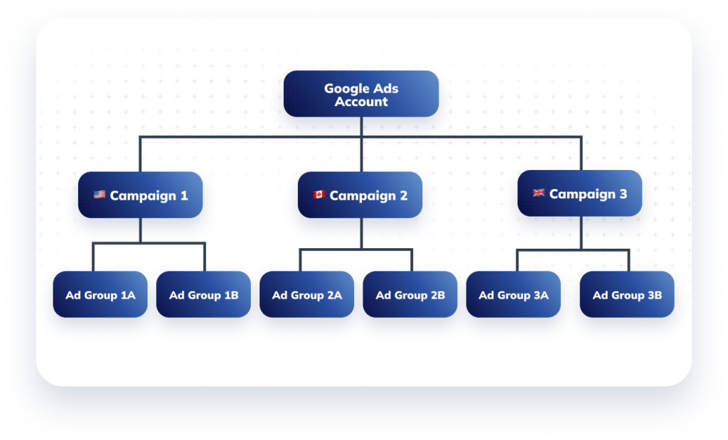 Google Ads Account structure