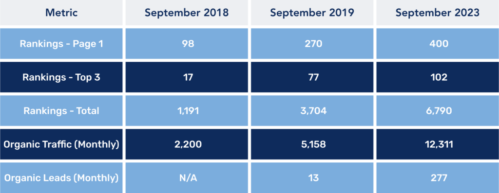 Law Firm Sees 454% Growth in Website Traffic and 470% in Keyword Rankings 1 | Award-Winning Digital Marketing Agency Chart showing KPIs for SEO performance