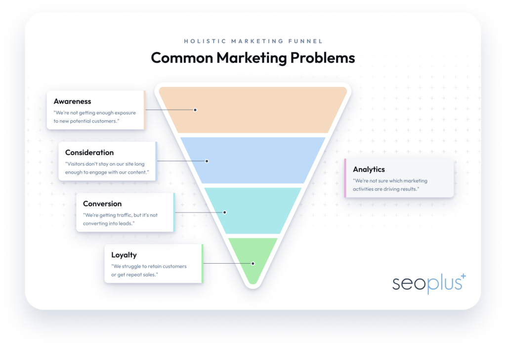 Holistic Marketing Funnel: Client Problem