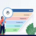 Holistic marketing funnel