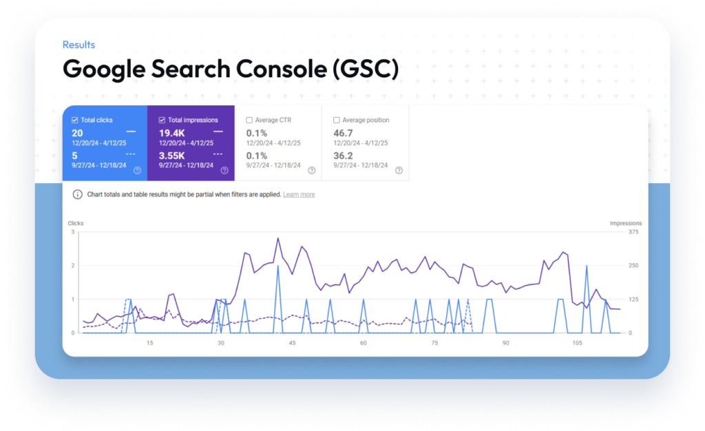 a graphic showing google search console results