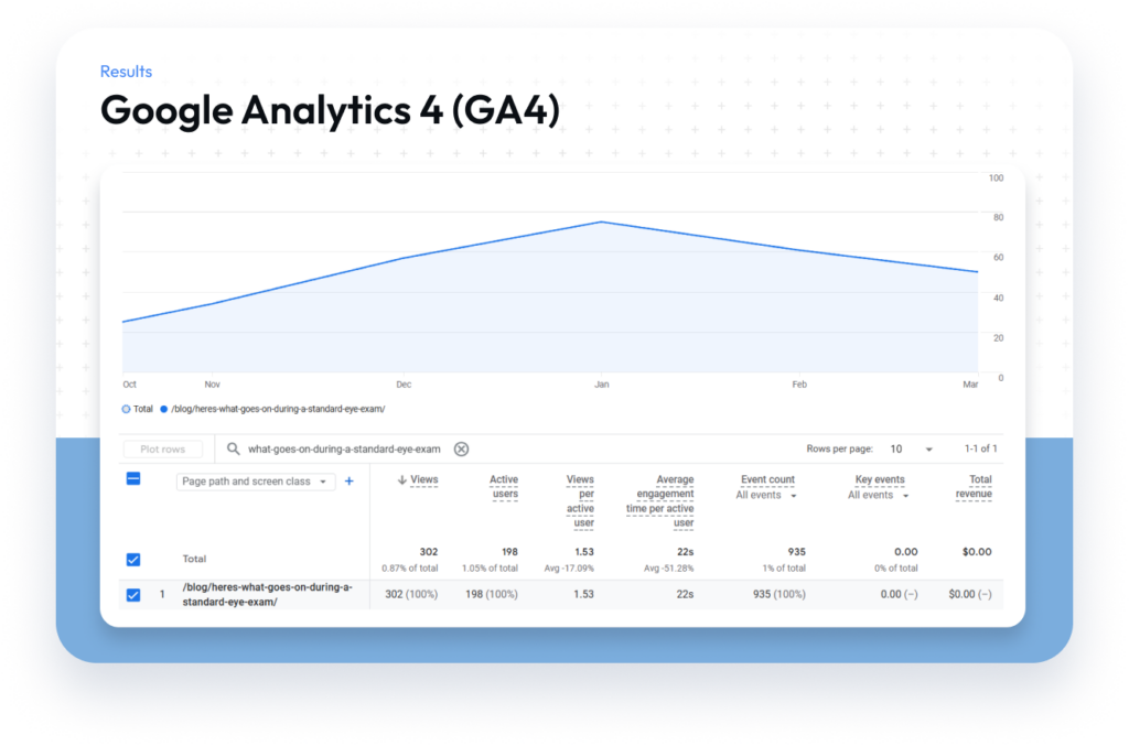 a graphic showing results from GA4