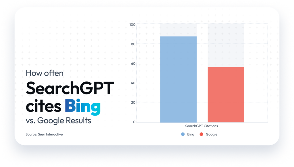 A chart for SearchGPT cites Bing vs Google Results
