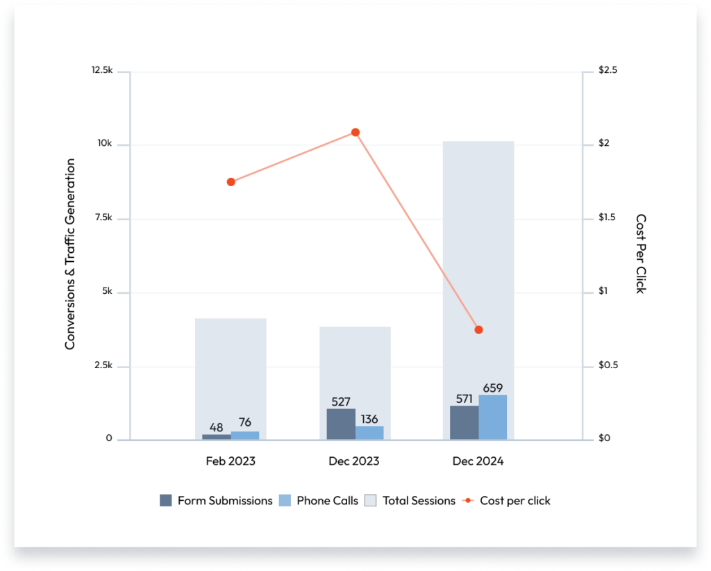 Chart highlighting KPI Highlights