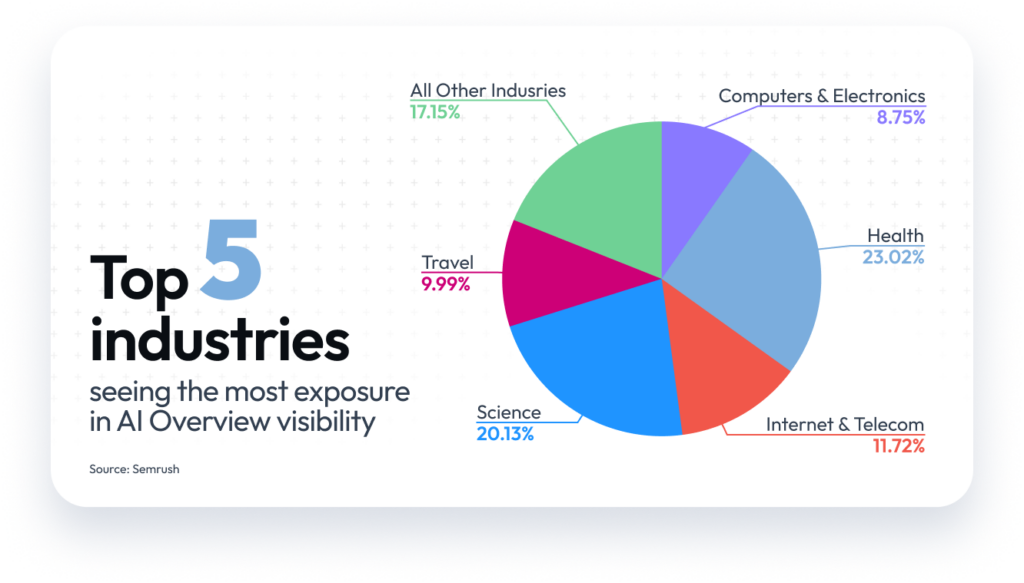 A pie chart of the top 5 industries seeing the most exposure in AI Overview Visibility
