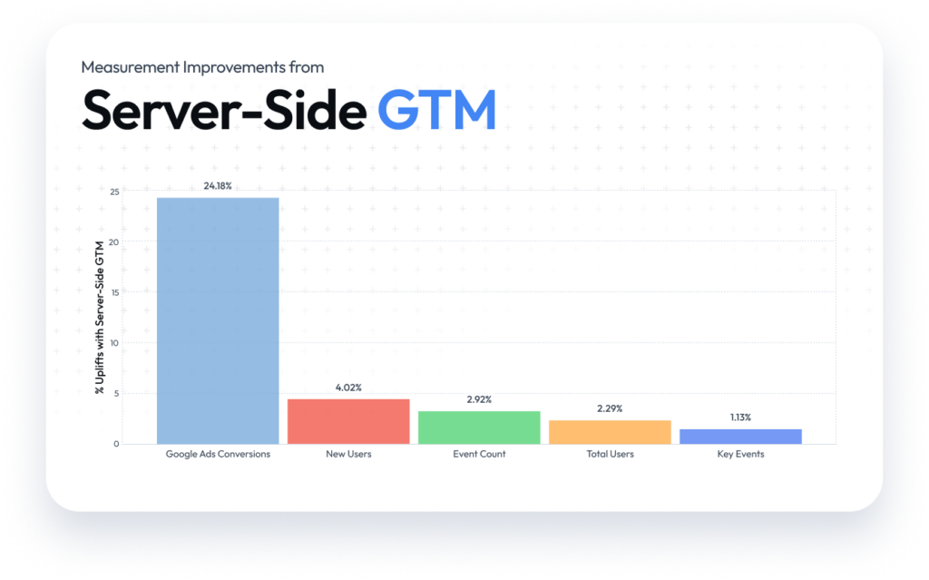 Chart showing gtm cs measurement improvements