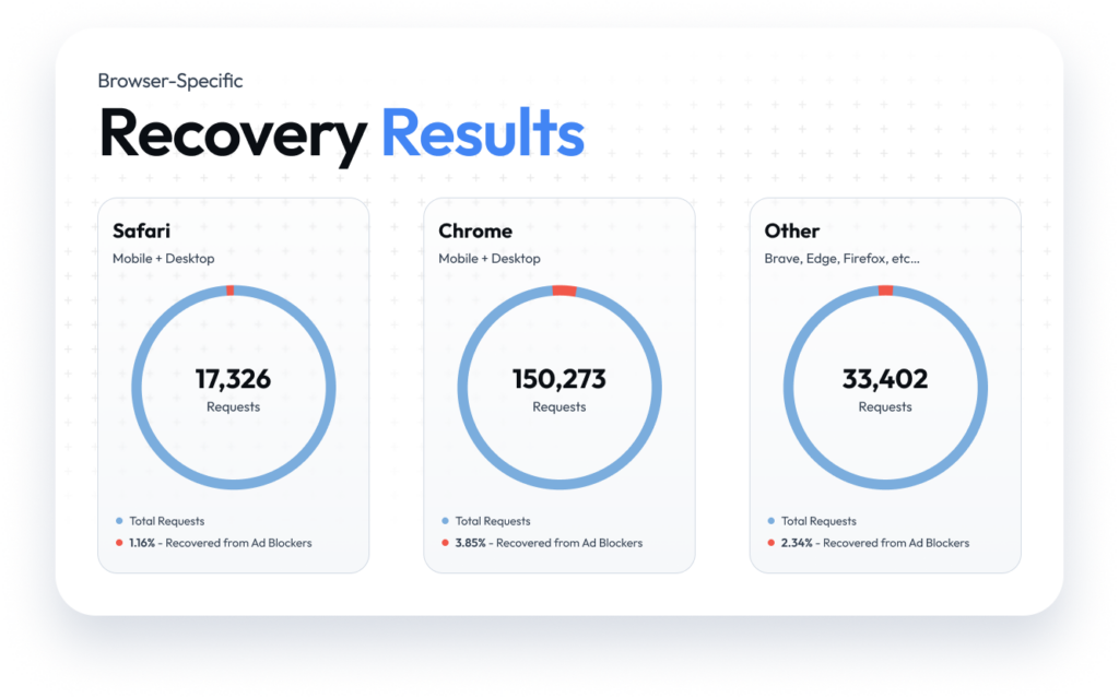 Recovery Results