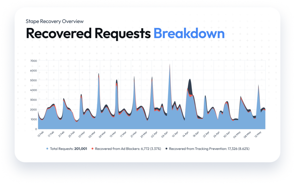 gtm cs stape recovery overview