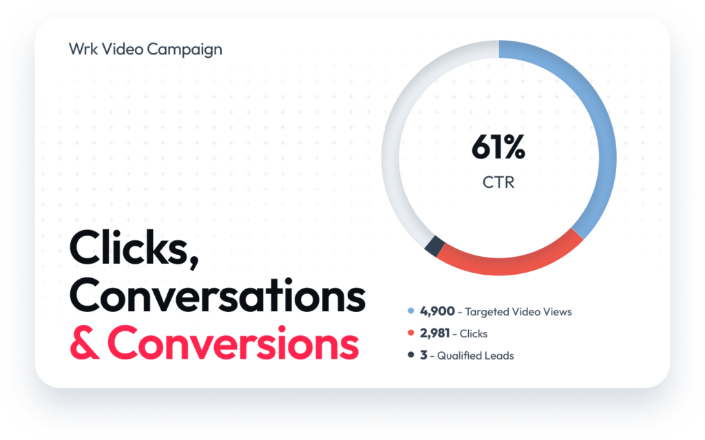 Make It Wrk: How Video Drove Clicks, Conversations & Conversions 1 | Award-Winning Digital Marketing Agency Graphic showing results