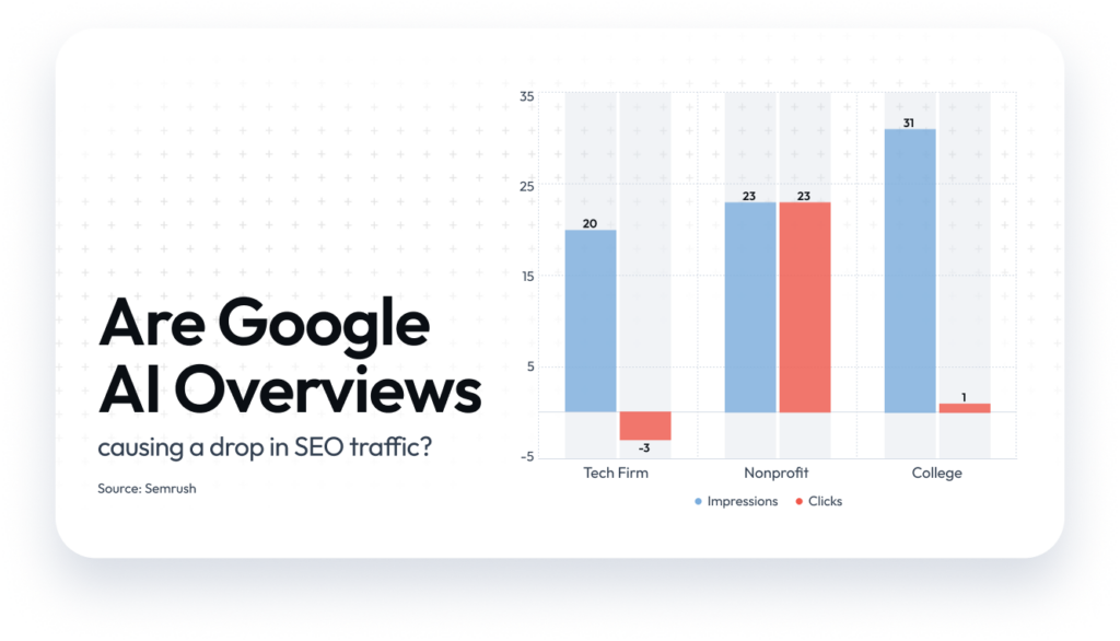 A graphic showing ai overview causing drop in traffic