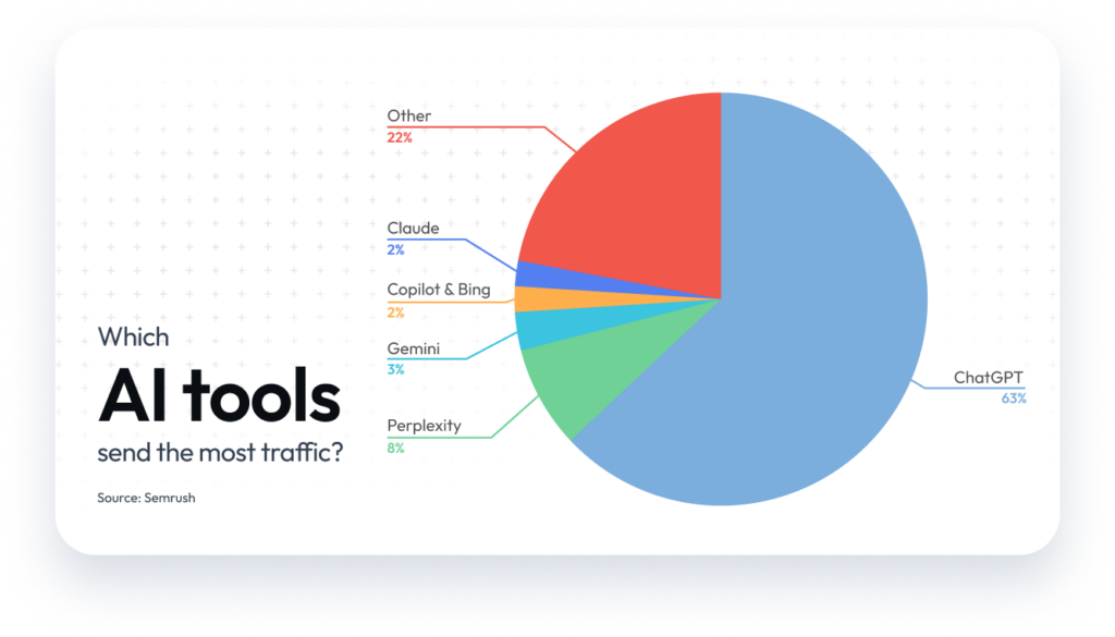 A graphic showing ai tools to that send traffic