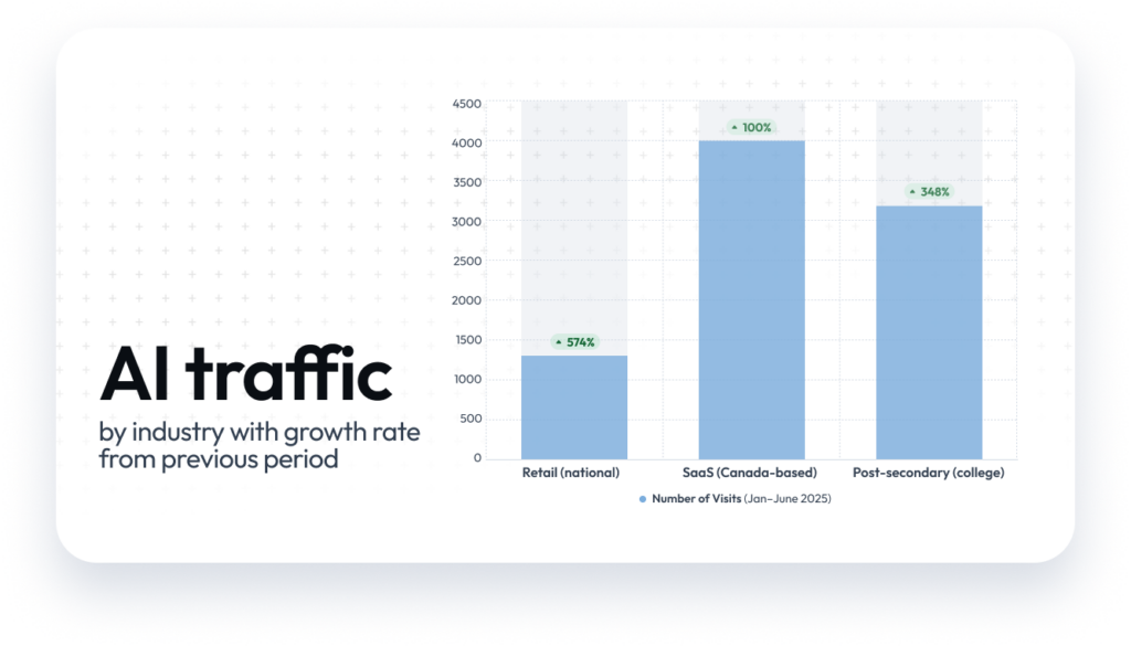 A graph showing ai traffic by industry