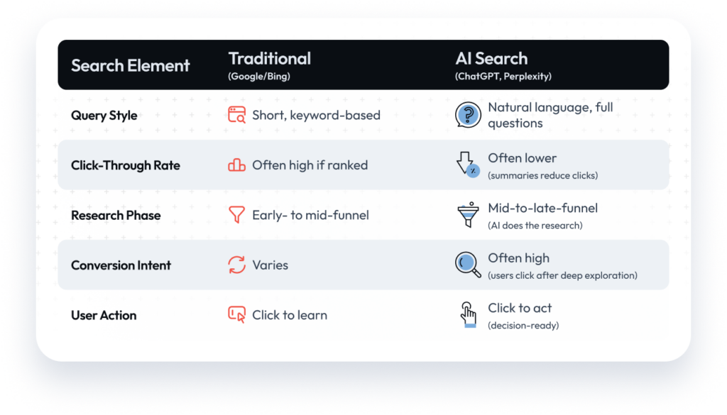 Ai vs traditional search