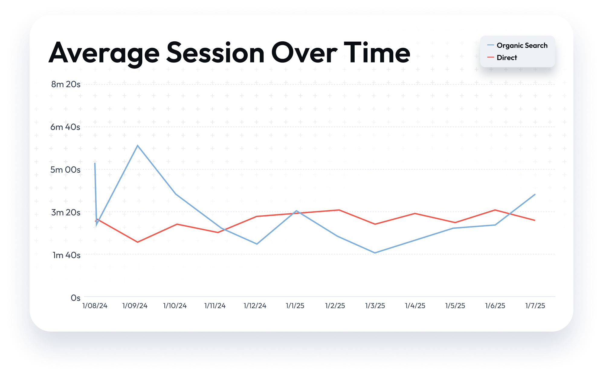 East Coast Research Case Study: Speed Wins for SEO & UX on WordPress 4 | Award-Winning Digital Marketing Agency ecr-speed-opts-average-session-duration-custom