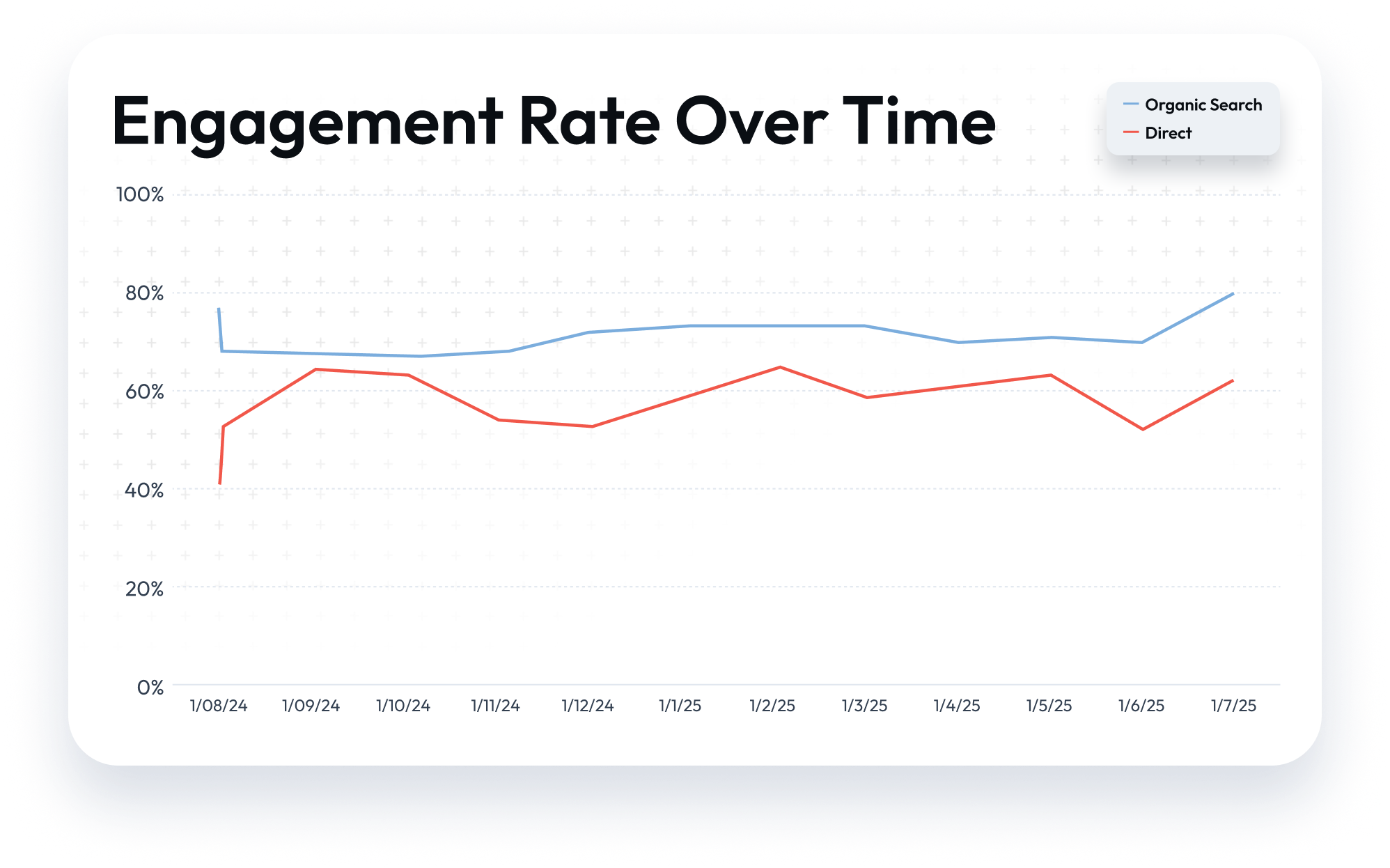 East Coast Research Case Study: Speed Wins for SEO & UX on WordPress 5 | Award-Winning Digital Marketing Agency ecr-speed-opts-engagement-rate-custom