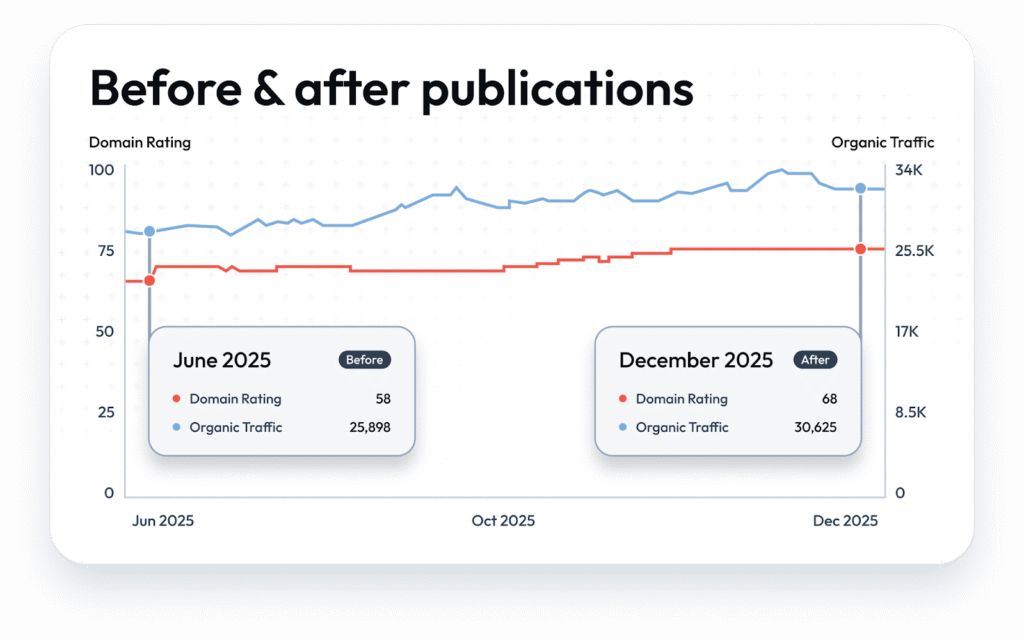 How Case IQ Secured 10 Publications and an 18.26% Organic Traffic Lift in One Quarter 3 | Award-Winning Digital Marketing Agency A line graph of before and after publications