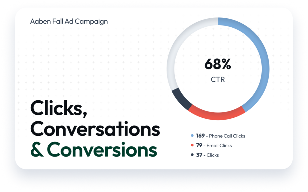 6x Increase in Phone Engagement with a Targeted Google Display Campaign 1 | Award-Winning Digital Marketing Agency aaben-gda-cs-results-drop