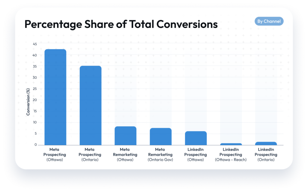 567 Qualified Policy Audience Subscribers Through a Hybrid Meta and LinkedIn Strategy 1 | Award-Winning Digital Marketing Agency partenrs-results-conversions