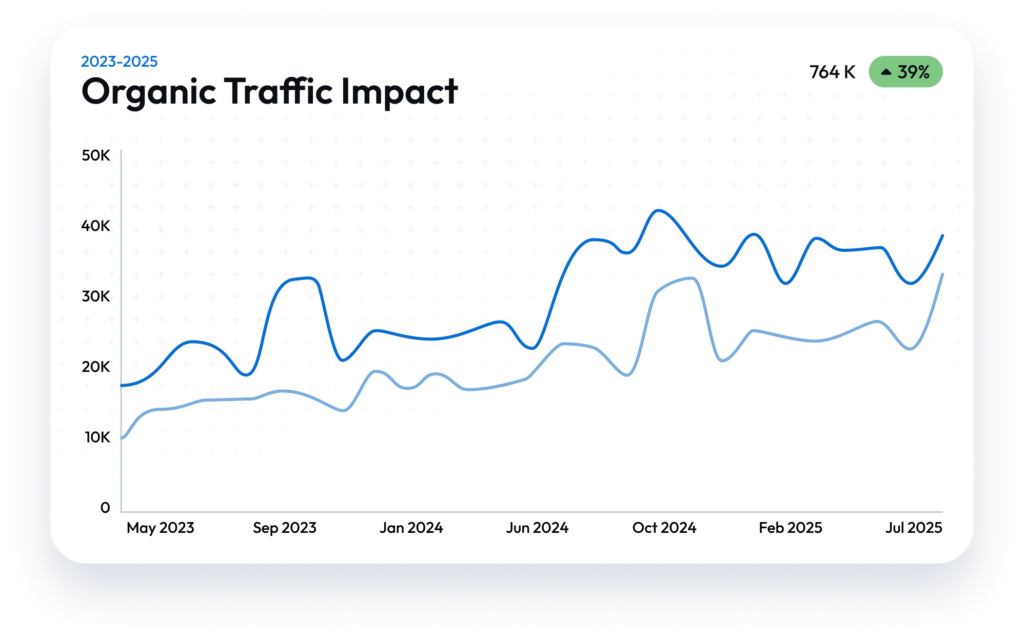 Organic Traffic 2023 - 2025