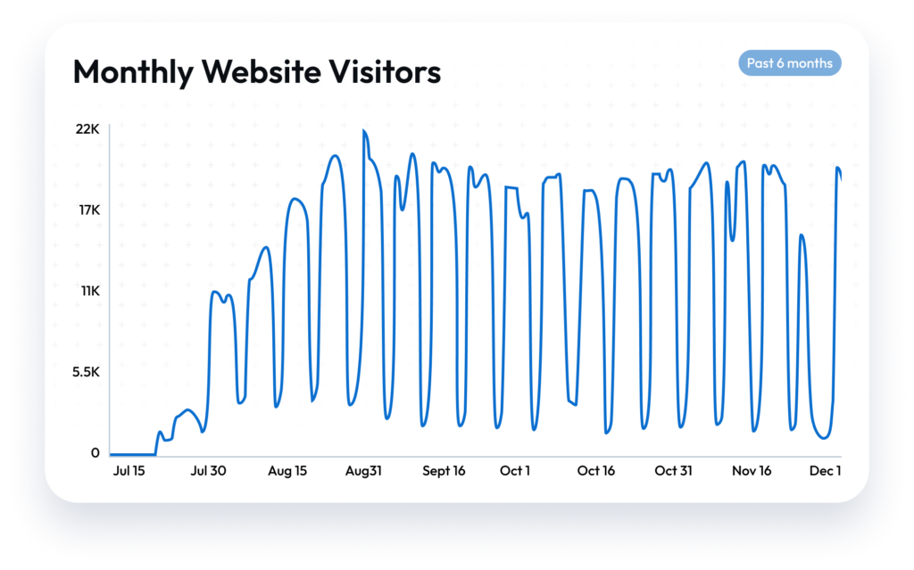 Case Study: Building a Scalable, Educator-centred Multisite Platform 1 | Award-Winning Digital Marketing Agency Monthly visitor chart